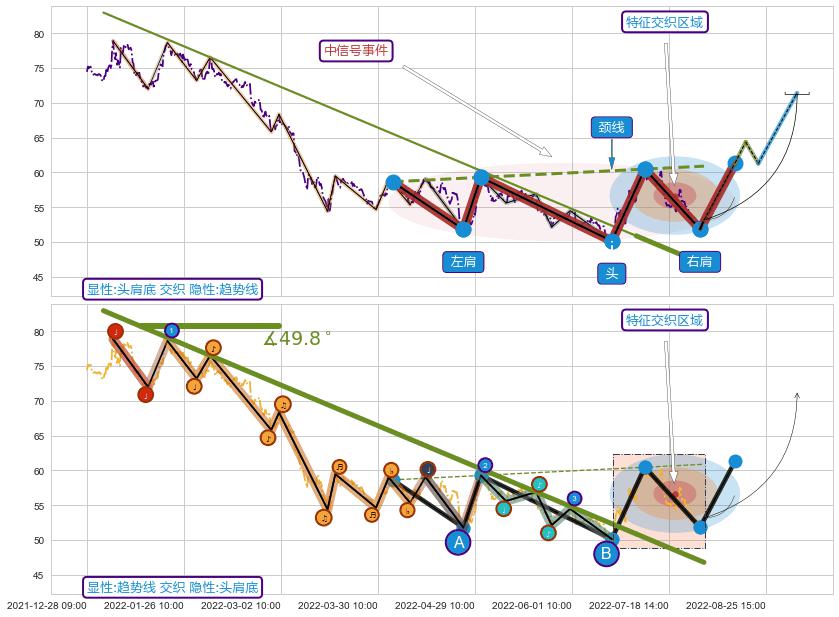 趋势线+调整浪ABC ➕ 突破整理